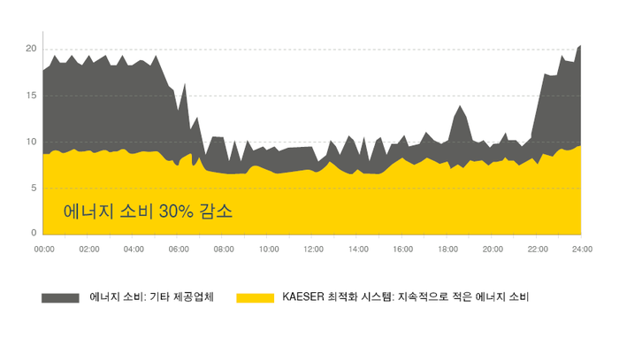 KAESER의 포괄적인 시스템으로 에너지 소비를 30% 줄입니다.