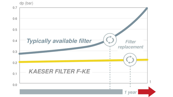 KAESER 필터를 통한 운영 비용의 지속적 절감.