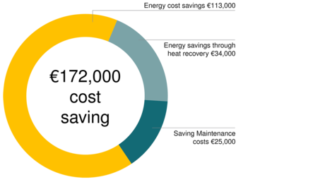 Eitorf 소재 ZF Friedrichshafen에서 Kaeser 압축 공기 스테이션 덕분에 연 €172,000의 비용 절감