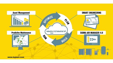 Kaeser Kompressoren은 압축 공기 부분에 Industry 4.0 솔루션을 제공합니다.