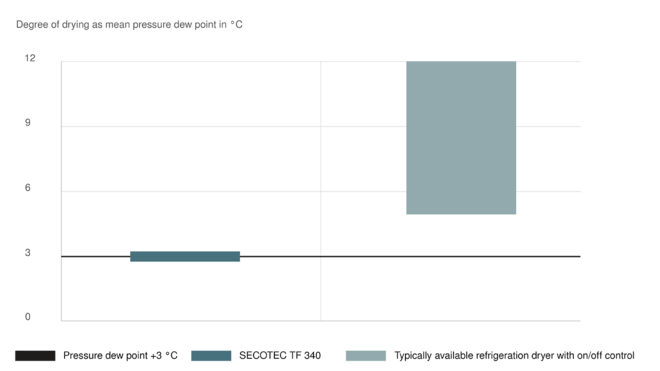 SECOTEC 냉동 드라이어의 최적 건조 성능 및 친환경 작동