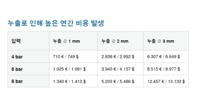 누출로 인해 연간 최대 €12,457의 비용이 발생할 수 있습니다.