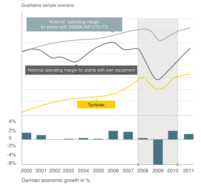 SIGMA AIR UTILITY로 고정 비용보다 가변적 비용
