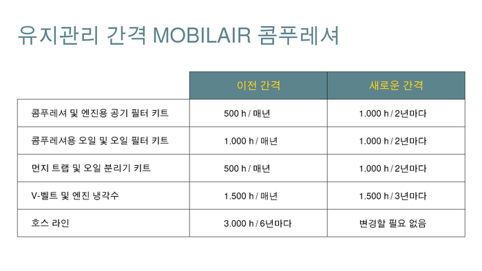 MOBILAIR 시스템의 유지관리 주기 연장.