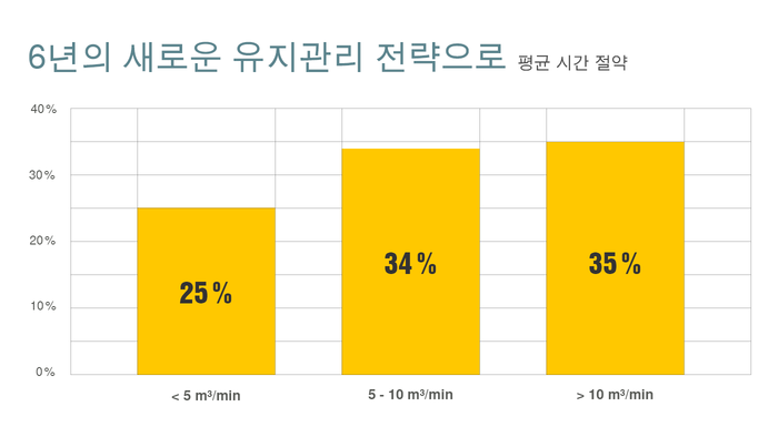 새로운 유지관리 전략으로 변동 비용을 최대 35%까지 절감합니다.